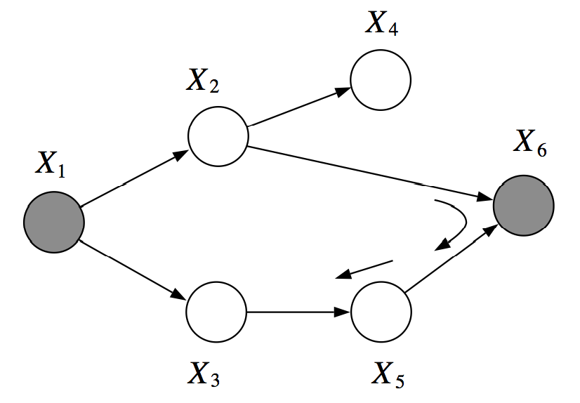 However, $$X_2, X_3$$ are not $$d$$-separated given $$X_1, X_6$$. There is an active pass which passed through the V-structure created when $$X_6$$ is observed.