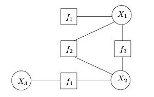 Example of a factor graph with three variables and four factors.