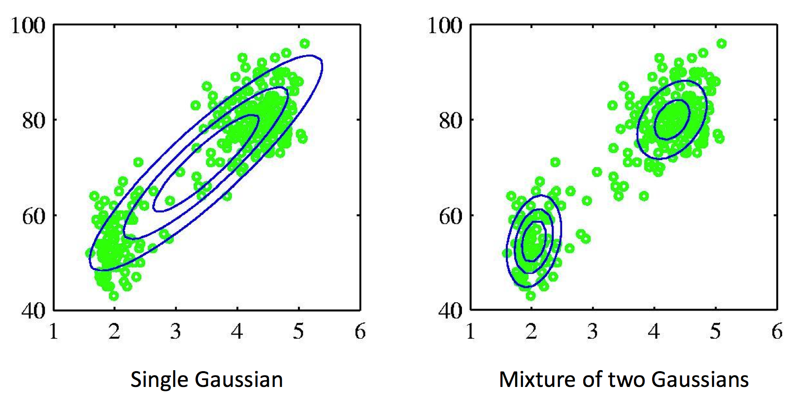 Example of a dataset that is best fit with a mixture of two Gaussians. Mixture models allow us to model clusters in the dataset.