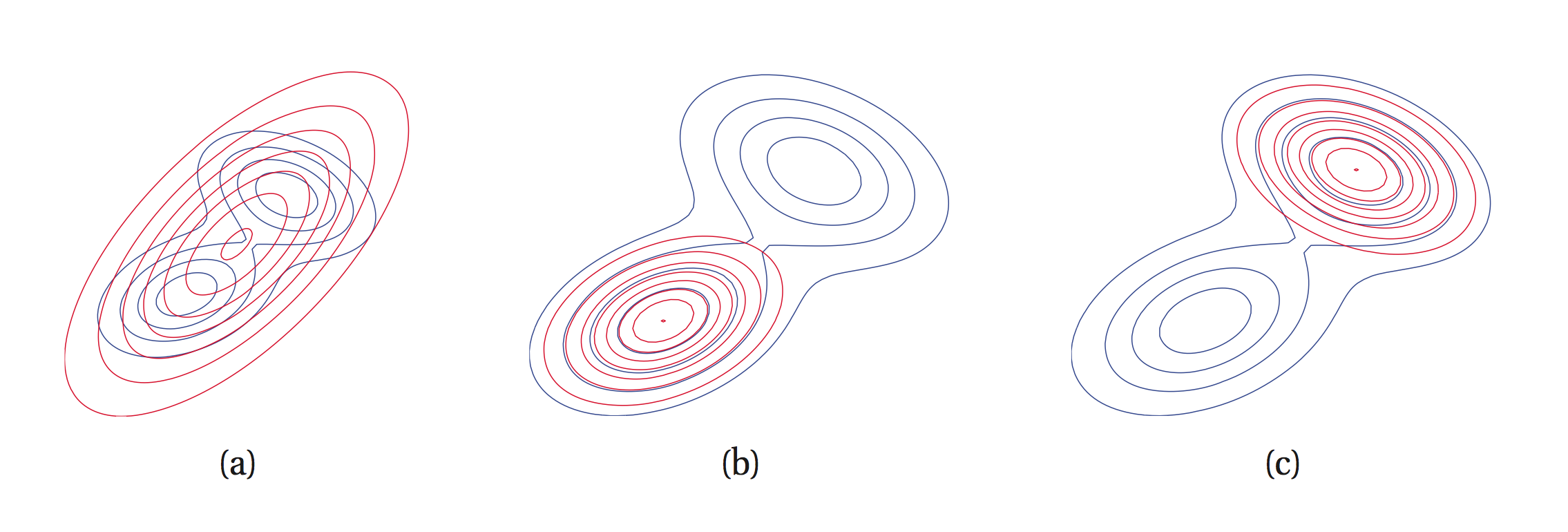 Fitting a unimodal approximating distribution q (red) to a multimodal p (blue). Using KL(p||q) leads to a q that tries to cover both modes (a). However, using KL(q||p) forces q to choose one of the two modes of p (b, c).