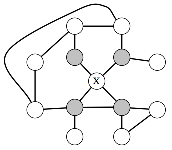In an MRF, a node $$X$$ is independent from the rest of the graph given its neighbors (which are referred to as the Markov blanket of $$X$$).