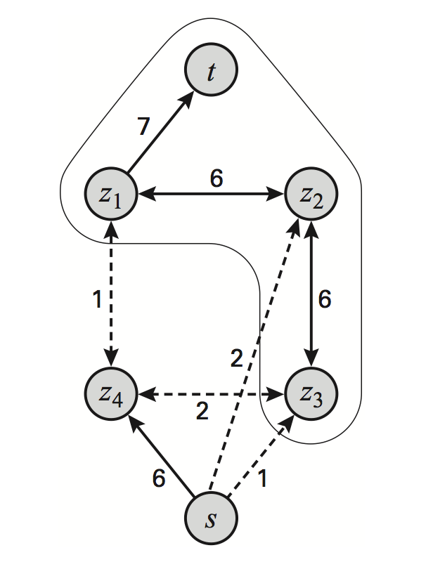 Formulating the segmentation task in a 2x2 MRF as a graph cut problem. Dashed edges are part of the min-cut. (Source: Machine Learning: A Probabilistic Perspective).