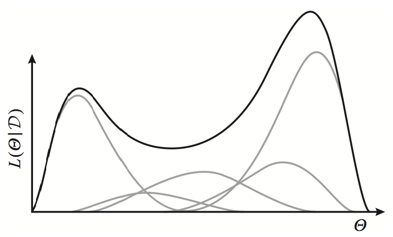 Exponential family distributions (gray lines) have concave log-likelihoods. However, a weighted mixture of such distributions is no longer concave (black line).