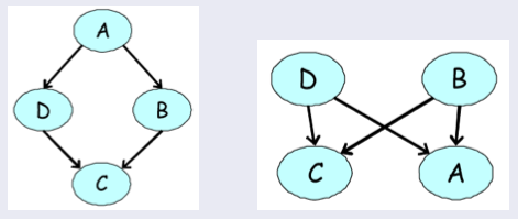 Examples of directed models for our four-variable voting example. None of them can accurately express our prior knowledge about the dependency structure among the variables.