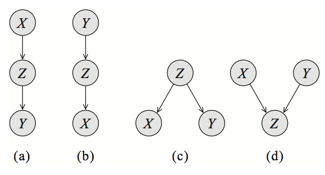 Bayesian networks over three variables, encoding different types of dependencies: cascade (a,b), common parent (c), and v-structure (d).