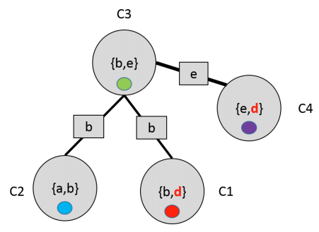 Example of an invalid junction tree that does not satisfy the running intersection property.