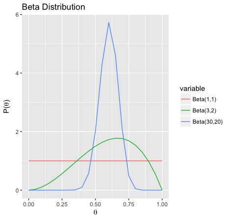 The expectation of both $$\textsf{Beta}(3,2)$$ and $$\textsf{Beta}(30,20)$$ are $$0.6$$, but $$\textsf{Beta}(30,20)$$ is much more concentrated. This can be used to represent different levels of uncertainty in $$\theta$$