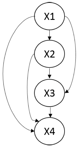 A fully connected Bayesian network over four variables. There are no independencies in this model, and it is an $$I$$-map for any distribution.