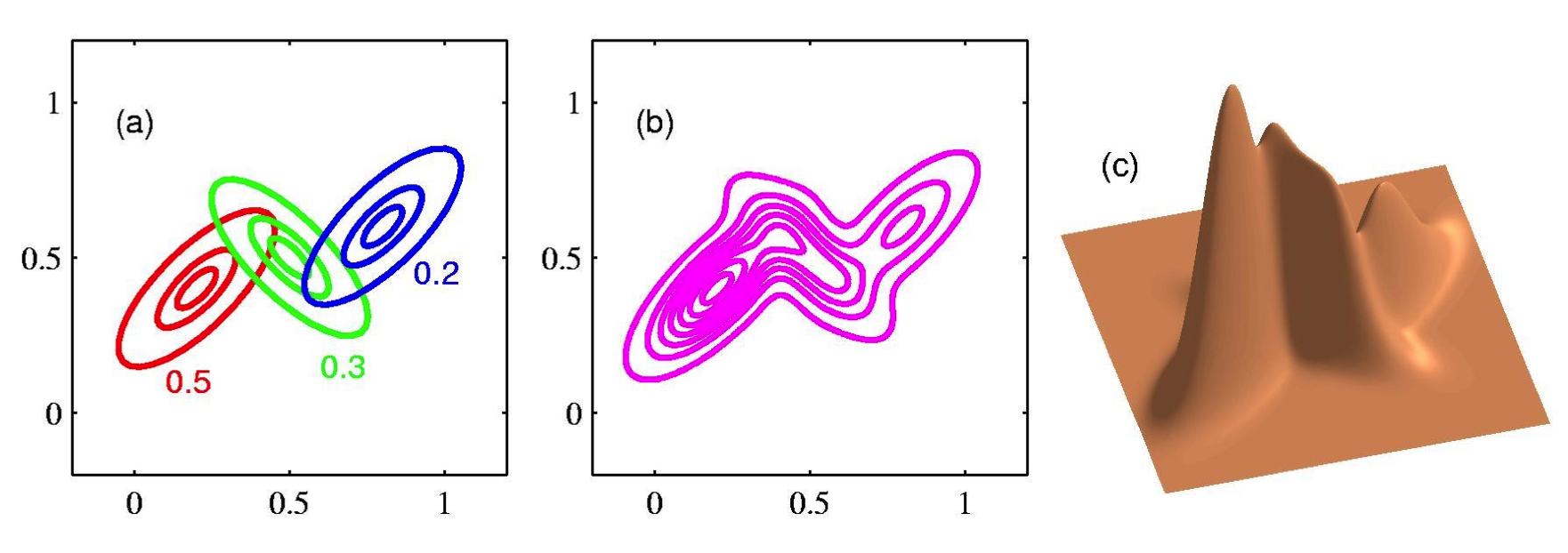 Example of a Gaussian mixture model, consisting of three components with different class proportions (a). The true class of each point is unobserved, so the distribution over $$x$$ looks like in (b); it is both multi-modal and non-Gaussian. Visualizing it in 3D shows the effects of class proportions on the magnitudes of the modes.