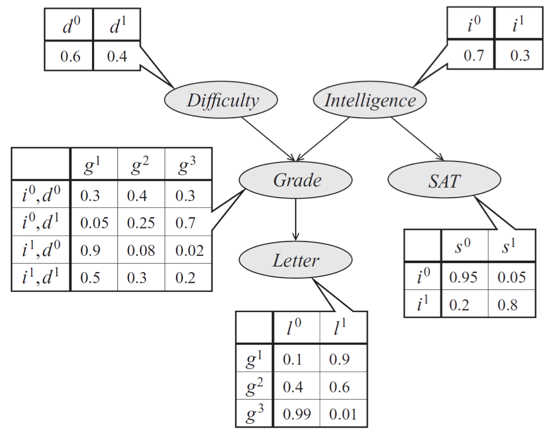 Bayes net model of a student's grade $$g$$ on an exam; in addition to $$g$$, we also model other aspects of the problem, such as the exam's difficulty $$d$$, the student's intelligence $$i$$, his SAT score $$s$$, and the quality $$l$$ of a reference letter from the professor who taught the course. Each variable is binary, except for $$g$$, which takes 3 possible values.