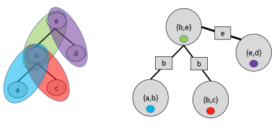 A junction tree defined over a tree graph. Clusters correspond to edges.