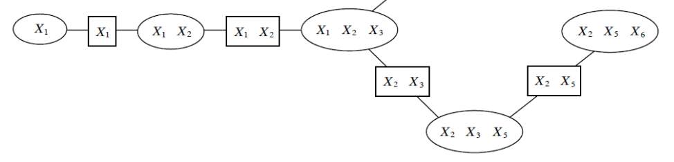 A chain MRF whose cliques are organized into a chain structure. Round nodes represent cliques and the variables in their scope; rectangular nodes indicate sepsets, which are variables forming the intersection of the scopes of two neighboring cliques.