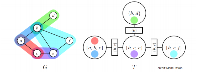 An MRF with graph G and its junction tree T.