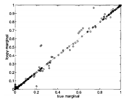 Marginals obtained via LBP compared to true marginals obtained from the JT algorithm on an intensive care monitoring task. Results are close to the diagonal, hence very similar.