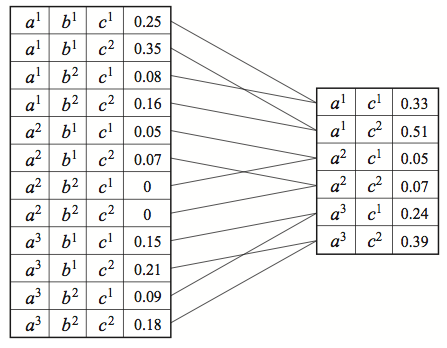 Here, we are marginalizing out variable $$B$$ from factor $$\phi(A,B,C).$$