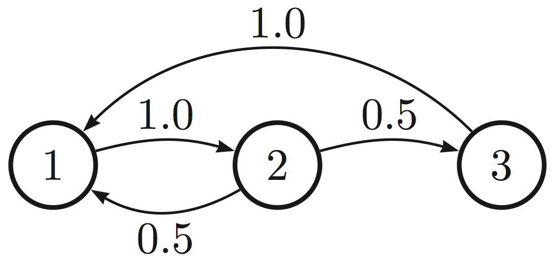 A Markov chain over three states. The weighted directed edges indicate probabilities of transitioning to a different state.