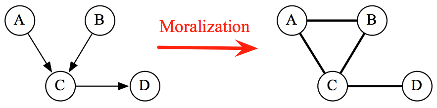 A Bayesian network can always be converted into an undirected network with normalization constant one. The converse is also possible, but may be computationally intractable, and may produce a very large (e.g., fully connected) directed graph.