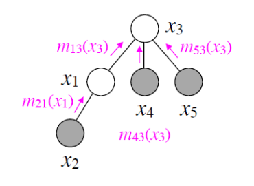 Message passing order when using VE to compute $$p(x_3)$$ on a small tree.