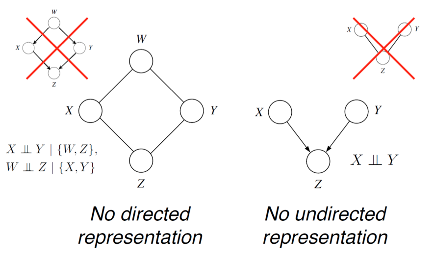 Examples of probability distributions that have a perfect directed graphical representation but no undirected representation, and vice-versa.