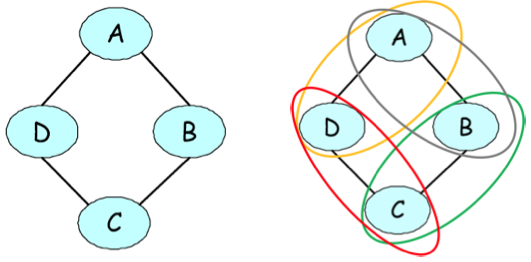 Undirected graphical representation of a joint probability of voting preferences over four individuals. The figure on the right illustrates the pairwise factors present in the model.