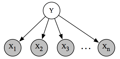 Graphical representation of the Naive Bayes spam classification model. We can interpret the directed graph as indicating a story of how the data was generated: first, a spam/non-spam label was chosen at random; then a subset of $$n$$ possible English words were sampled independently and at random.