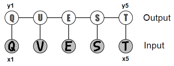 Chain-structured conditional random field for optical character recognition.