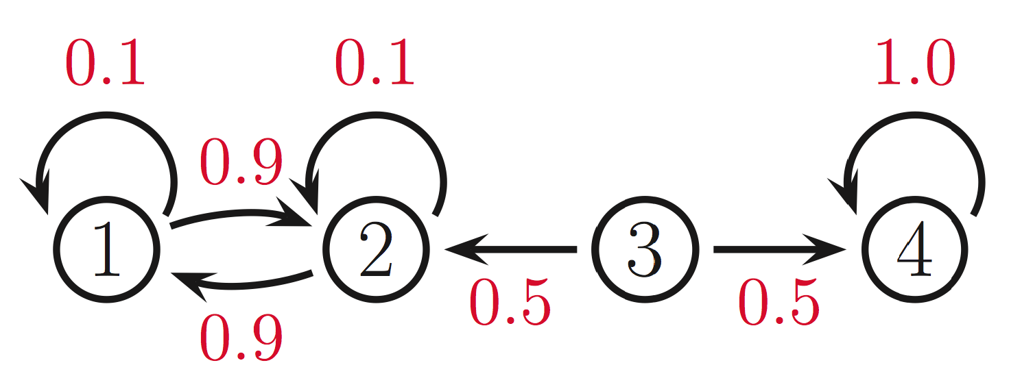 A reducible Markov Chain over four states.