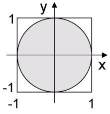 Graphical illustration of rejection sampling. We may compute the area of circle by drawing uniform samples from the square; the fraction of points that fall in the circle represents its area. This method breaks down if the size of the circle is small relative to the size of the square.